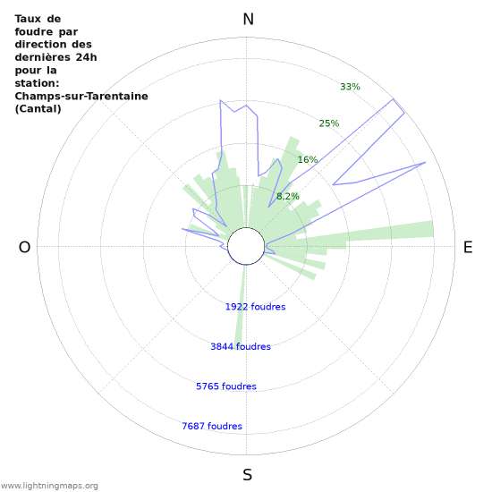 Graphes: Taux de foudre par direction