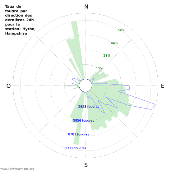 Graphes: Taux de foudre par direction