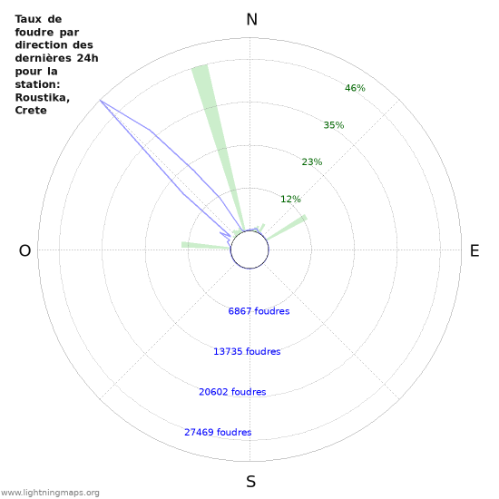 Graphes: Taux de foudre par direction