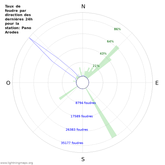 Graphes: Taux de foudre par direction