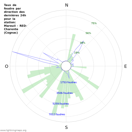 Graphes: Taux de foudre par direction