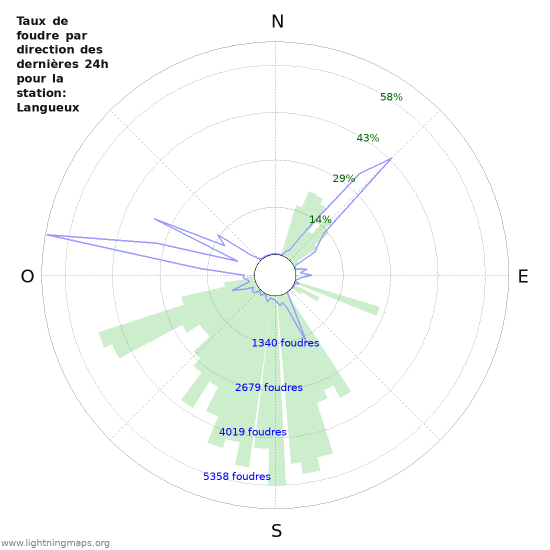 Graphes: Taux de foudre par direction