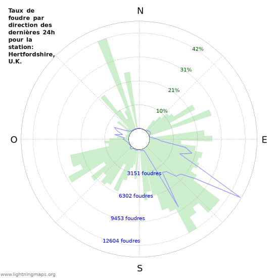 Graphes: Taux de foudre par direction