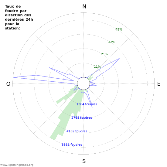 Graphes: Taux de foudre par direction