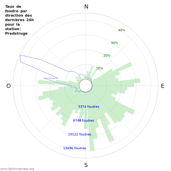 Graphes: Taux de foudre par direction