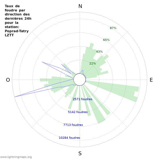 Graphes: Taux de foudre par direction