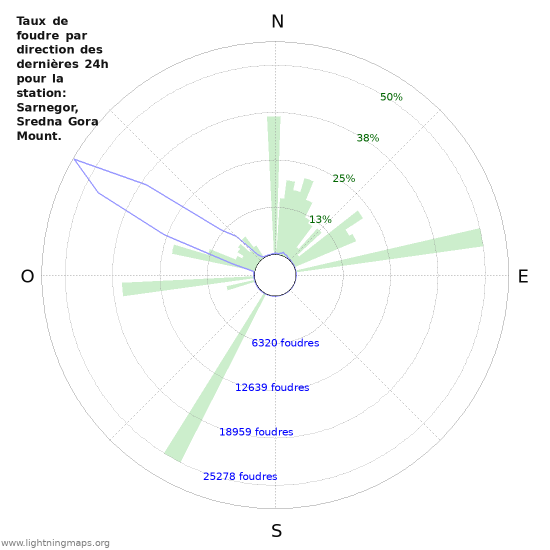 Graphes: Taux de foudre par direction