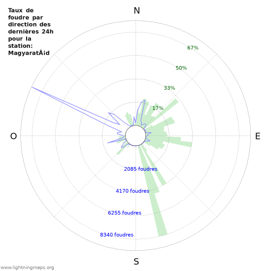 Graphes: Taux de foudre par direction