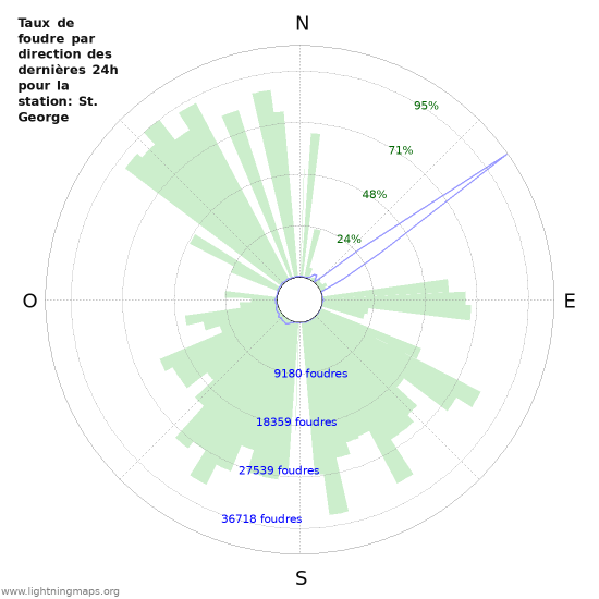 Graphes: Taux de foudre par direction