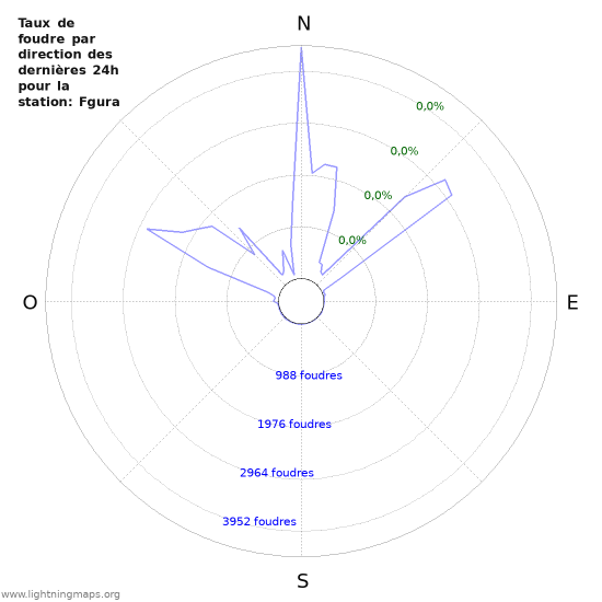 Graphes: Taux de foudre par direction