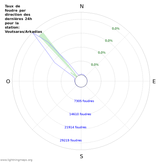 Graphes: Taux de foudre par direction