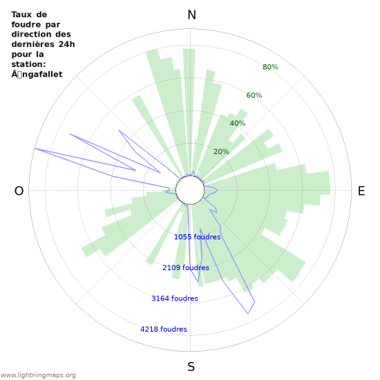 Graphes: Taux de foudre par direction