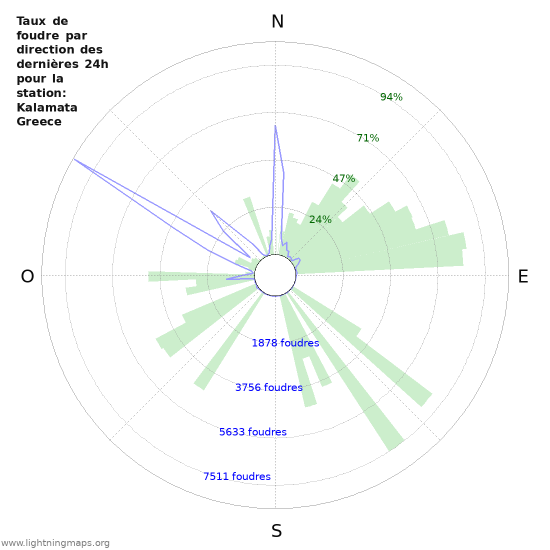 Graphes: Taux de foudre par direction