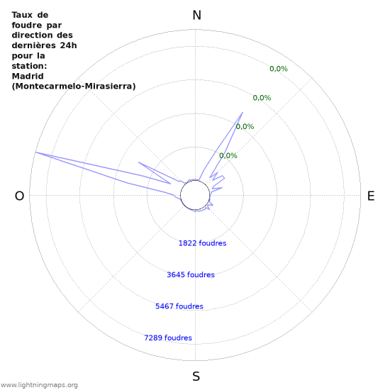 Graphes: Taux de foudre par direction