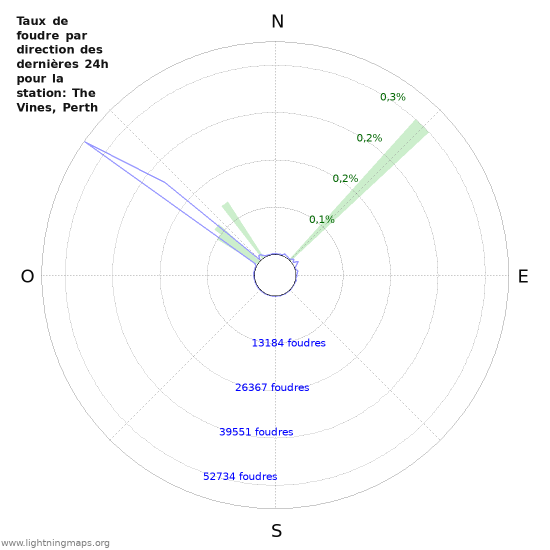 Graphes: Taux de foudre par direction