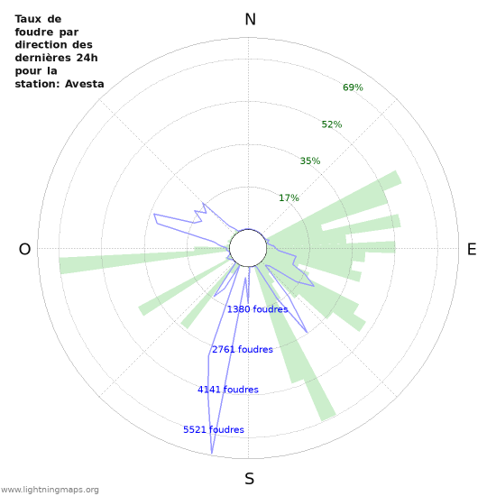 Graphes: Taux de foudre par direction