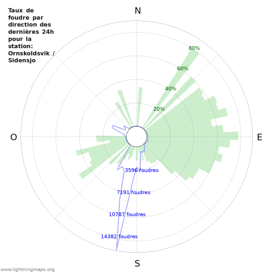 Graphes: Taux de foudre par direction