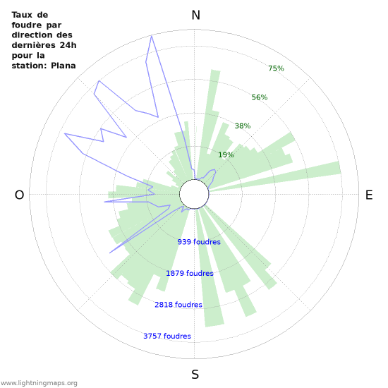 Graphes: Taux de foudre par direction