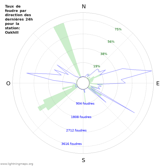 Graphes: Taux de foudre par direction