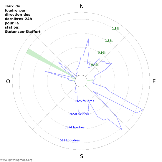 Graphes: Taux de foudre par direction