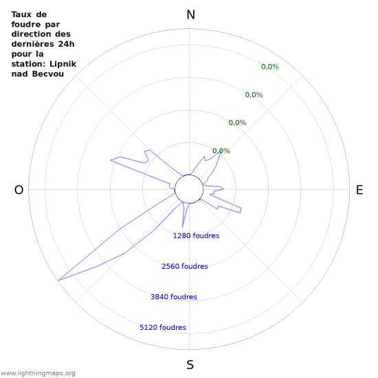 Graphes: Taux de foudre par direction