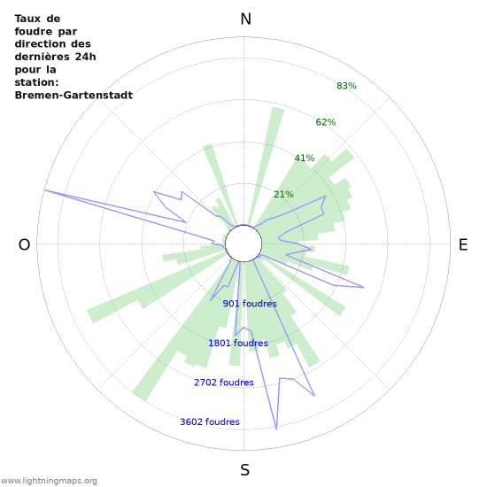 Graphes: Taux de foudre par direction