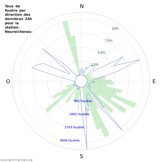 Graphes: Taux de foudre par direction