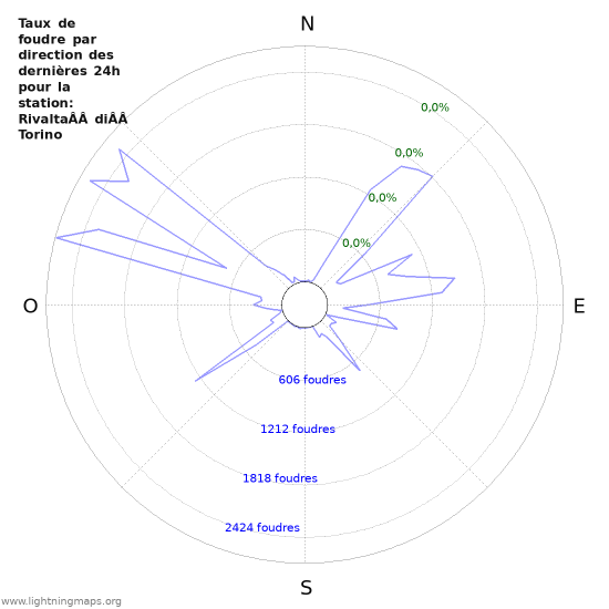 Graphes: Taux de foudre par direction