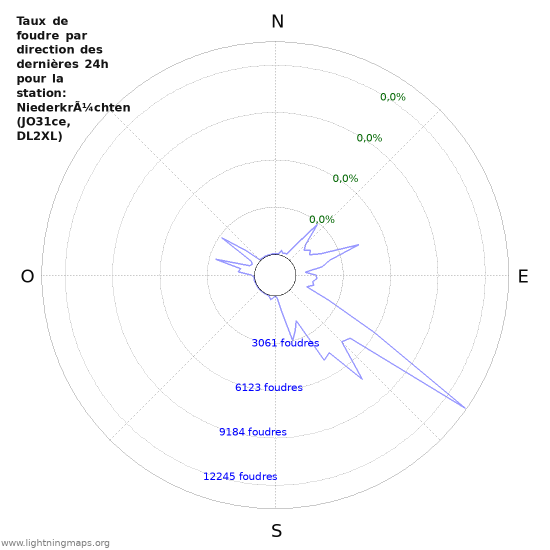 Graphes: Taux de foudre par direction