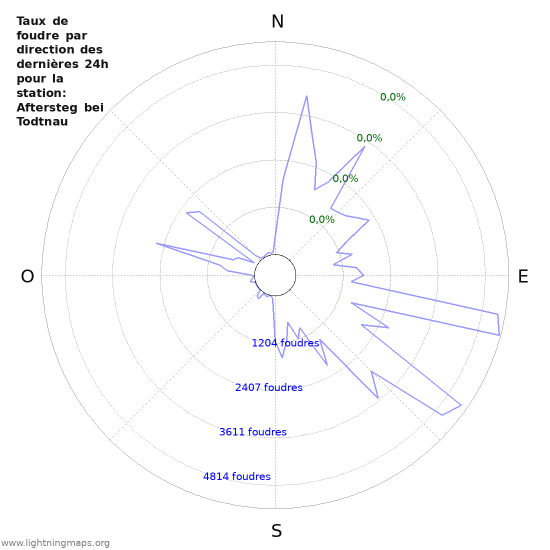 Graphes: Taux de foudre par direction