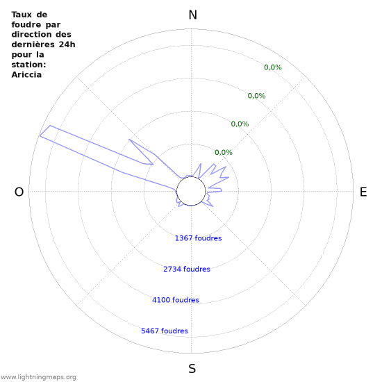 Graphes: Taux de foudre par direction