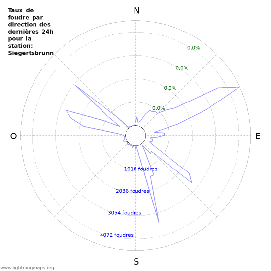 Graphes: Taux de foudre par direction