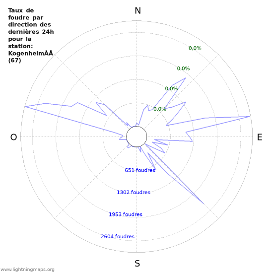 Graphes: Taux de foudre par direction