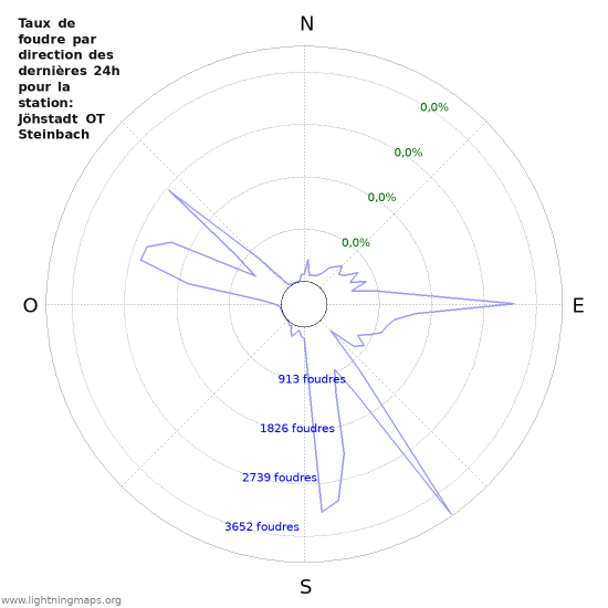 Graphes: Taux de foudre par direction