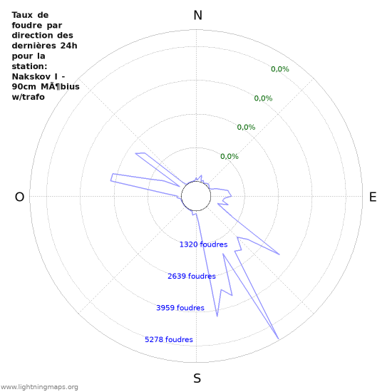 Graphes: Taux de foudre par direction