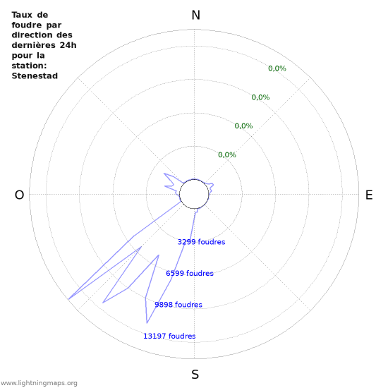 Graphes: Taux de foudre par direction