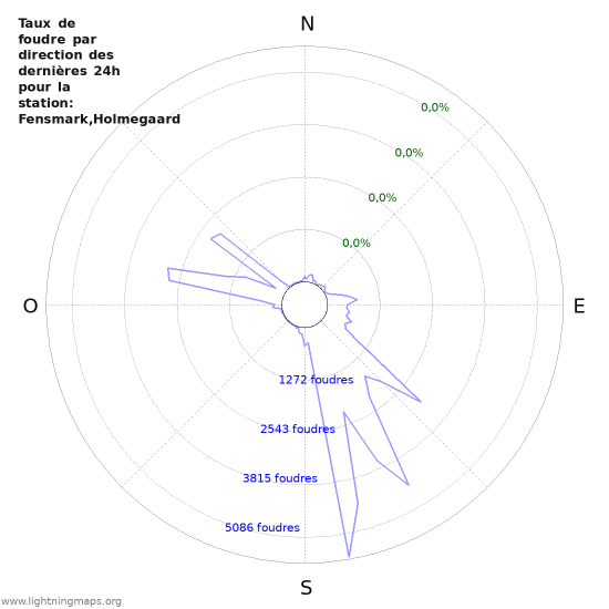 Graphes: Taux de foudre par direction