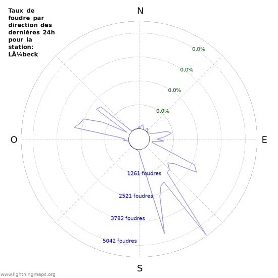 Graphes: Taux de foudre par direction