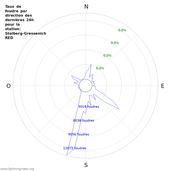 Graphes: Taux de foudre par direction