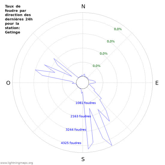 Graphes: Taux de foudre par direction