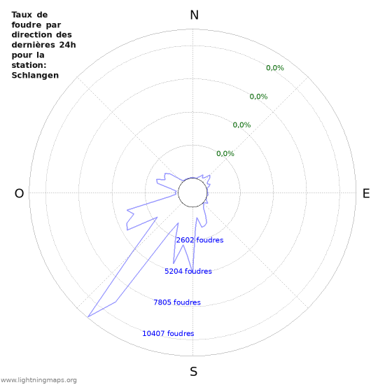 Graphes: Taux de foudre par direction