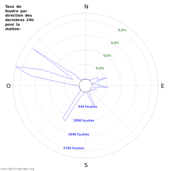 Graphes: Taux de foudre par direction