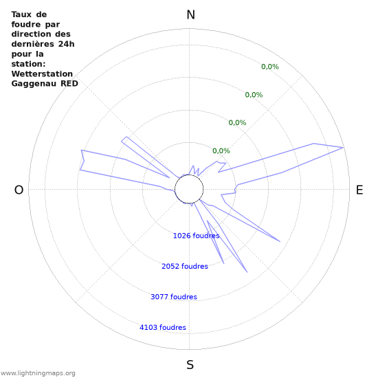 Graphes: Taux de foudre par direction