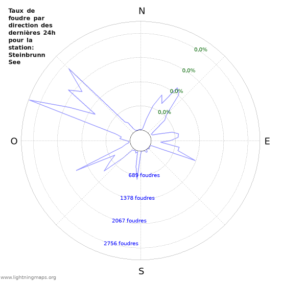 Graphes: Taux de foudre par direction