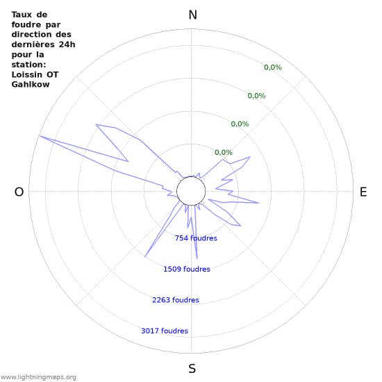 Graphes: Taux de foudre par direction