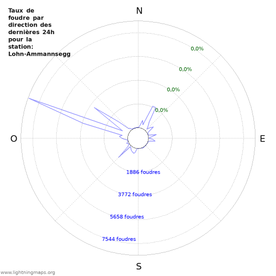 Graphes: Taux de foudre par direction