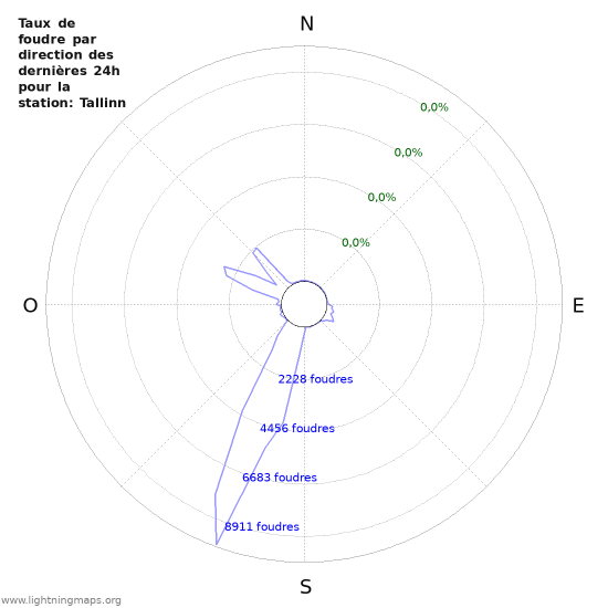 Graphes: Taux de foudre par direction