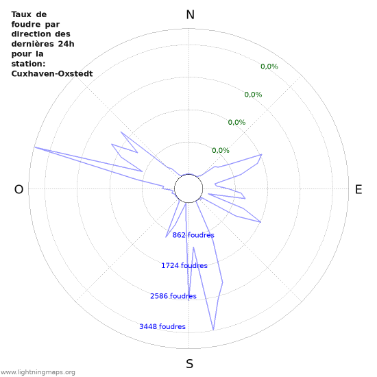 Graphes: Taux de foudre par direction