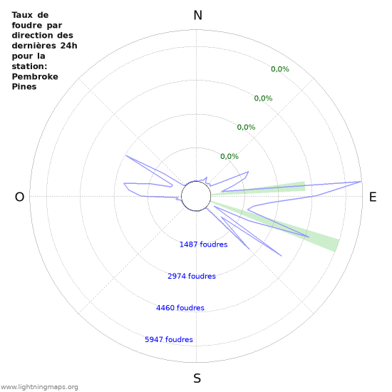 Graphes: Taux de foudre par direction