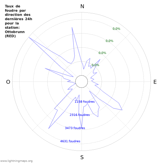 Graphes: Taux de foudre par direction